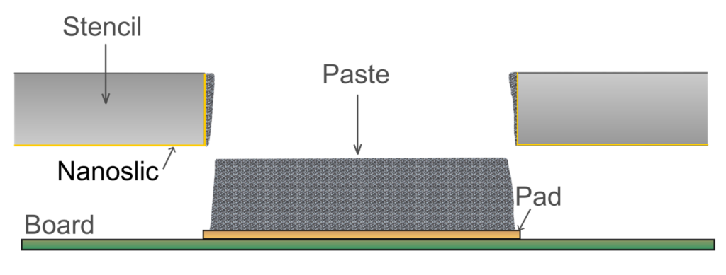 SMT Stencil Nano-Coatings